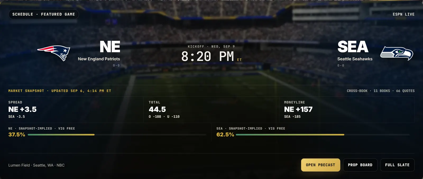 PropBetEdge NFL featured game card: New England Patriots at Seattle Seahawks with a cross-book market snapshot of spread, total, moneyline and implied probabilities