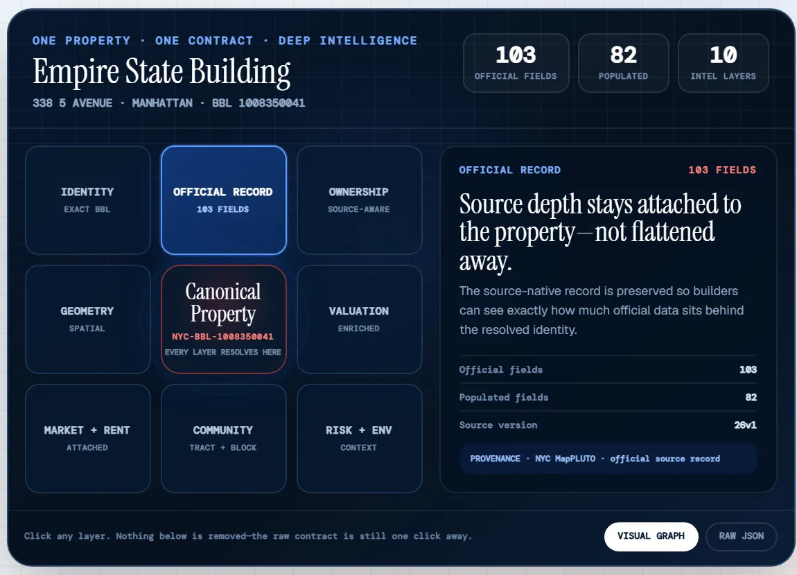 PropData response explorer showing the Empire State Building record: 103 official fields, 82 populated, 10 intelligence layers, with source provenance from NYC MapPLUTO